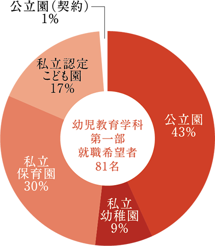 幼児教育学科第一部の就職実績