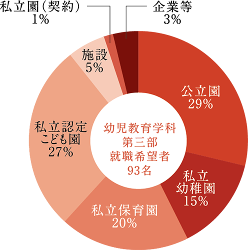 幼児教育学科第三部の就職実績