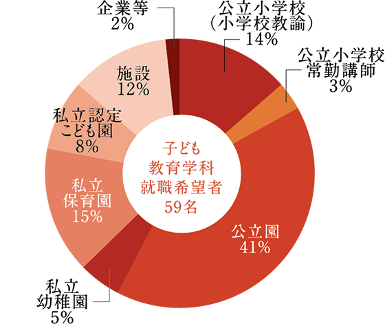 子ども教育学科の就職実績