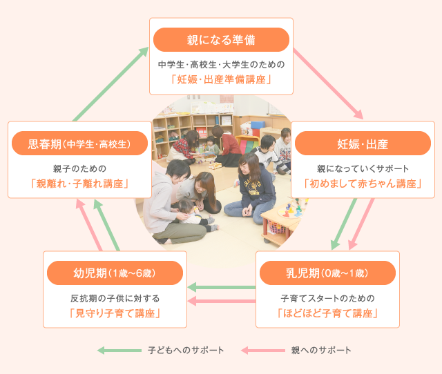 親と子どもの発達を支える各種講座